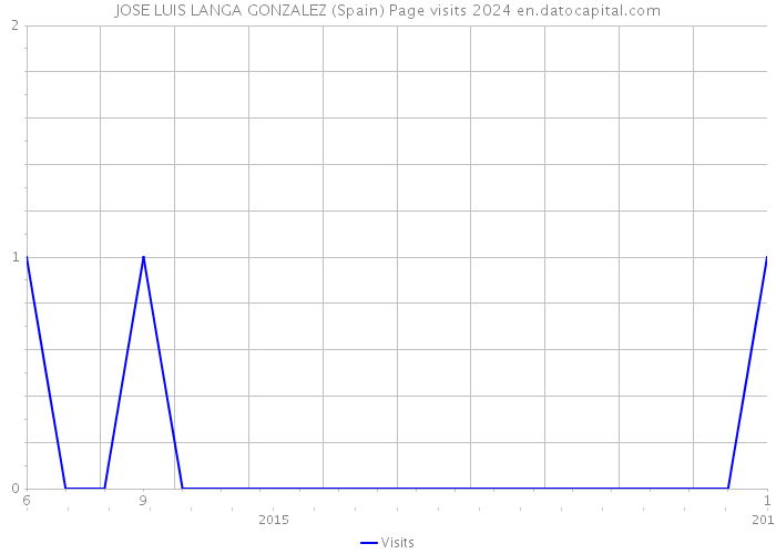 JOSE LUIS LANGA GONZALEZ (Spain) Page visits 2024 