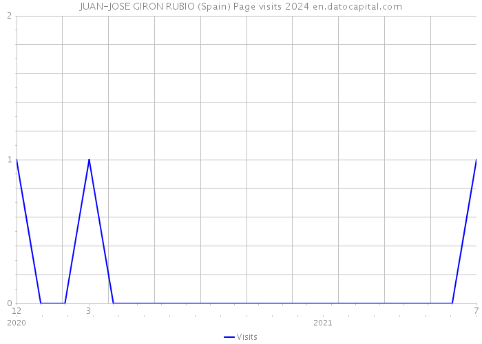 JUAN-JOSE GIRON RUBIO (Spain) Page visits 2024 