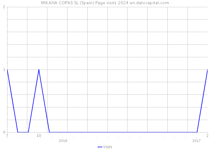 MIKANA COPAS SL (Spain) Page visits 2024 