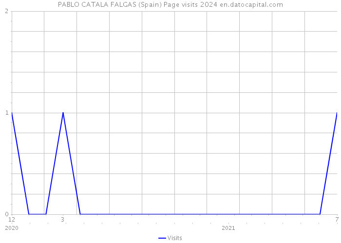 PABLO CATALA FALGAS (Spain) Page visits 2024 