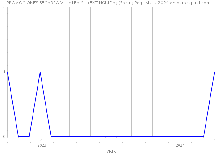 PROMOCIONES SEGARRA VILLALBA SL. (EXTINGUIDA) (Spain) Page visits 2024 