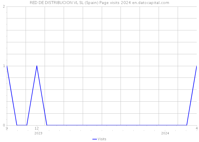 RED DE DISTRIBUCION VL SL (Spain) Page visits 2024 