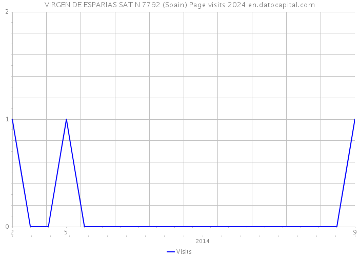 VIRGEN DE ESPARIAS SAT N 7792 (Spain) Page visits 2024 