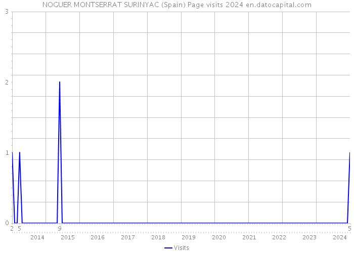 NOGUER MONTSERRAT SURINYAC (Spain) Page visits 2024 