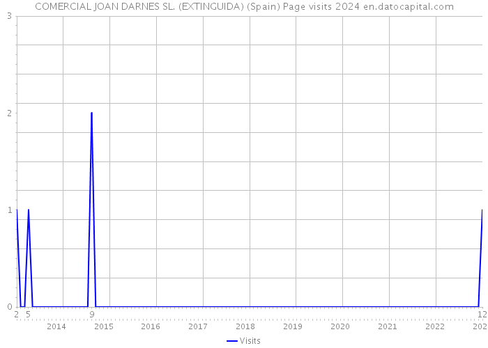 COMERCIAL JOAN DARNES SL. (EXTINGUIDA) (Spain) Page visits 2024 