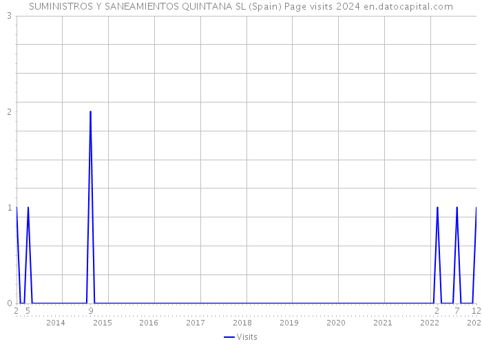 SUMINISTROS Y SANEAMIENTOS QUINTANA SL (Spain) Page visits 2024 