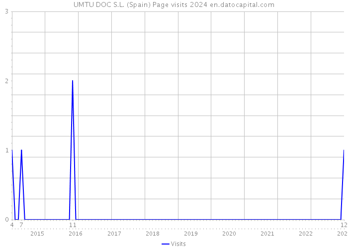 UMTU DOC S.L. (Spain) Page visits 2024 