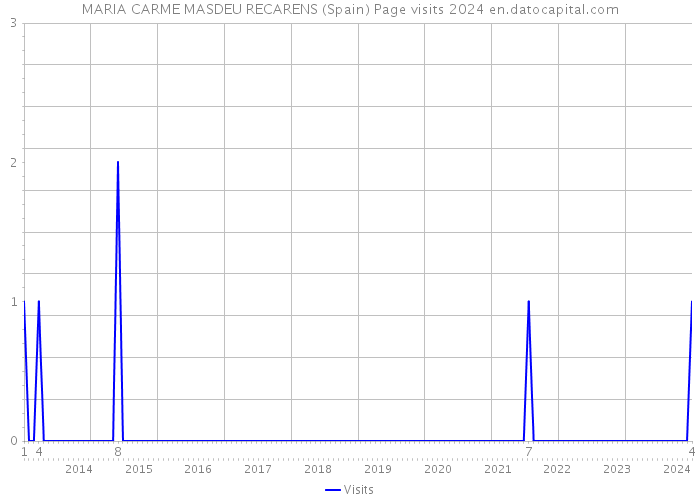 MARIA CARME MASDEU RECARENS (Spain) Page visits 2024 