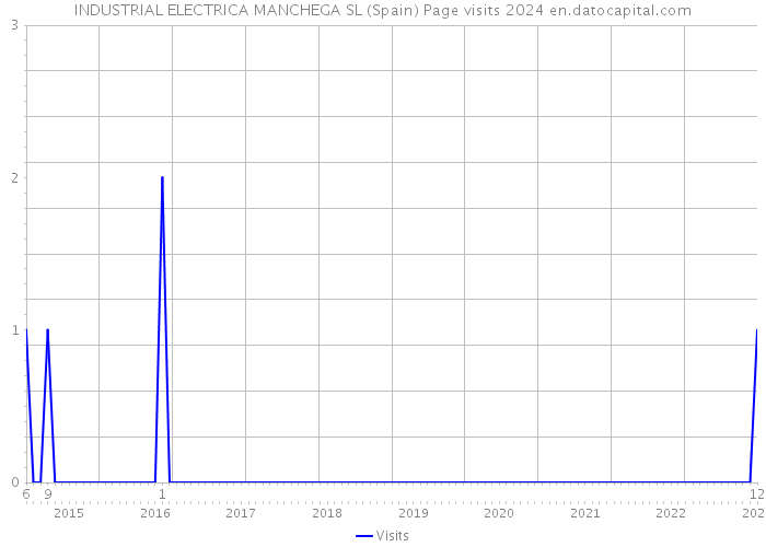 INDUSTRIAL ELECTRICA MANCHEGA SL (Spain) Page visits 2024 