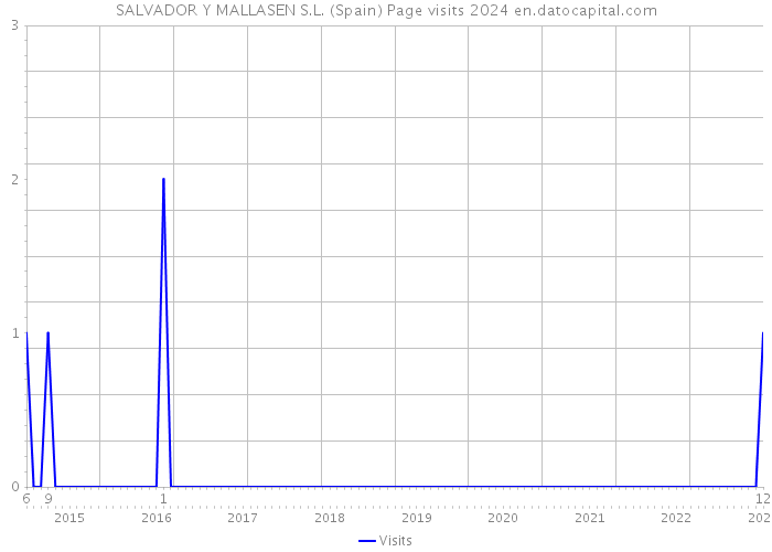 SALVADOR Y MALLASEN S.L. (Spain) Page visits 2024 