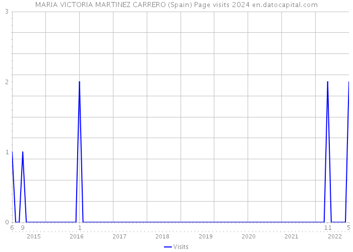 MARIA VICTORIA MARTINEZ CARRERO (Spain) Page visits 2024 