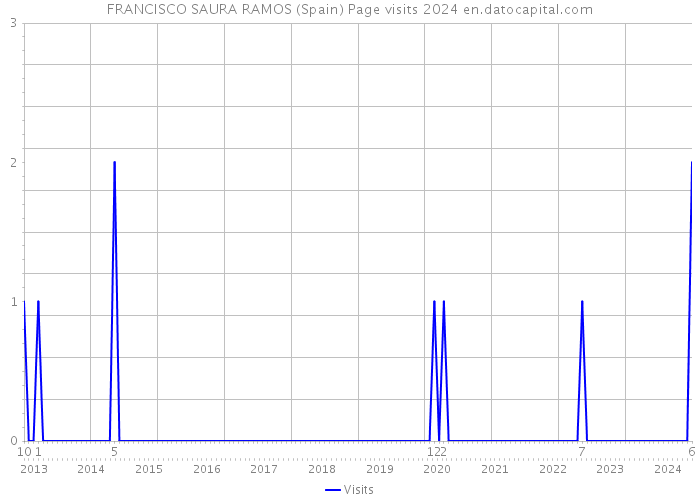 FRANCISCO SAURA RAMOS (Spain) Page visits 2024 