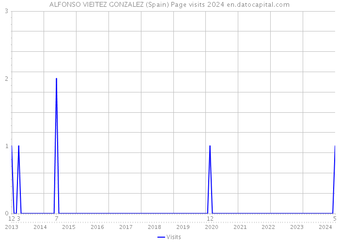 ALFONSO VIEITEZ GONZALEZ (Spain) Page visits 2024 