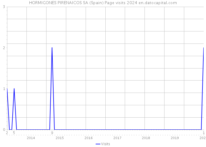 HORMIGONES PIRENAICOS SA (Spain) Page visits 2024 