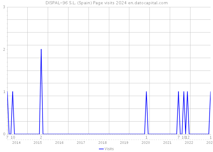 DISPAL-96 S.L. (Spain) Page visits 2024 