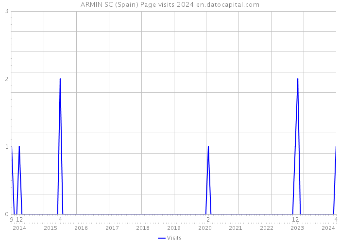 ARMIN SC (Spain) Page visits 2024 