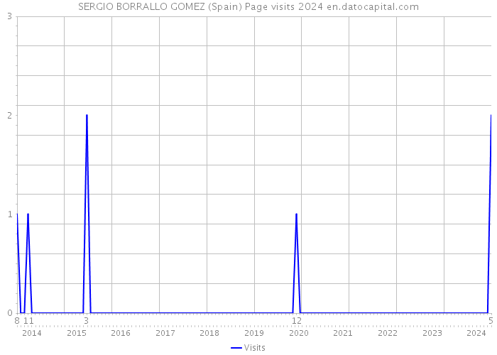 SERGIO BORRALLO GOMEZ (Spain) Page visits 2024 