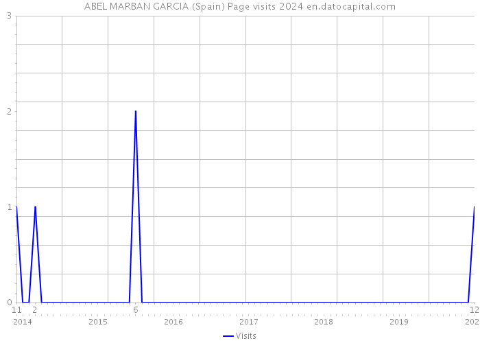 ABEL MARBAN GARCIA (Spain) Page visits 2024 