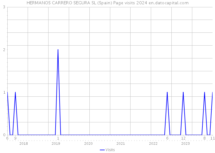 HERMANOS CARRERO SEGURA SL (Spain) Page visits 2024 