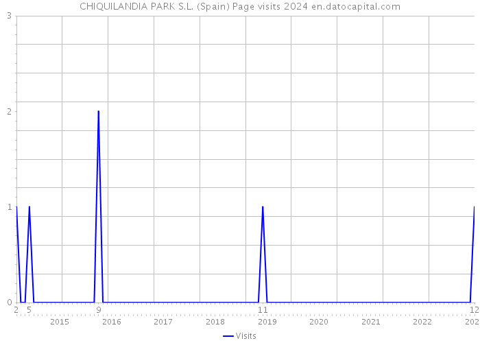 CHIQUILANDIA PARK S.L. (Spain) Page visits 2024 