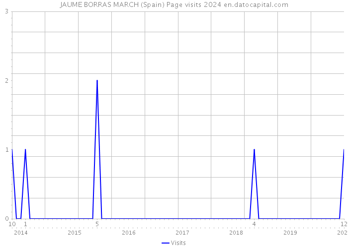 JAUME BORRAS MARCH (Spain) Page visits 2024 