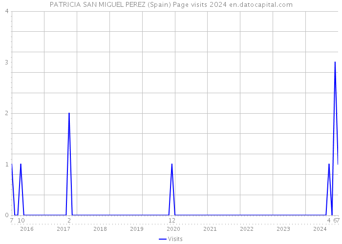 PATRICIA SAN MIGUEL PEREZ (Spain) Page visits 2024 