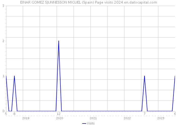 EINAR GOMEZ SJUNNESSON MIGUEL (Spain) Page visits 2024 