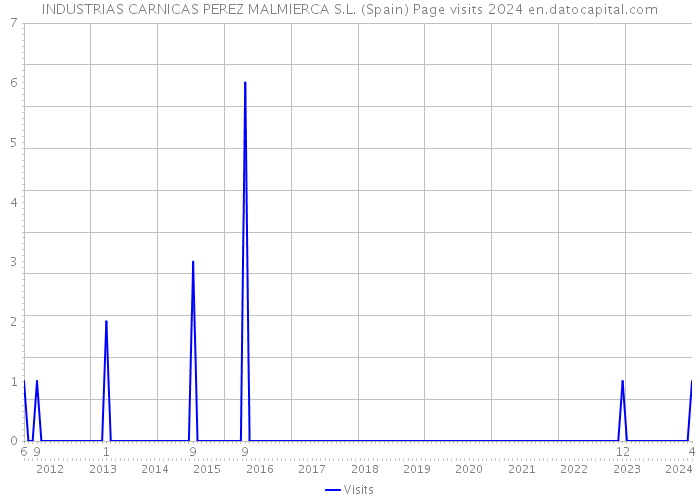 INDUSTRIAS CARNICAS PEREZ MALMIERCA S.L. (Spain) Page visits 2024 