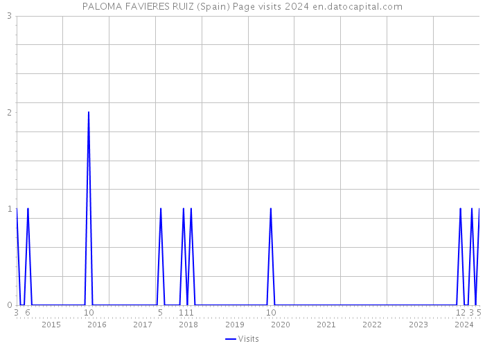 PALOMA FAVIERES RUIZ (Spain) Page visits 2024 