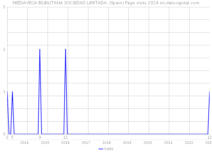 MEDIAVEGA BILBILITANA SOCIEDAD LIMITADA. (Spain) Page visits 2024 