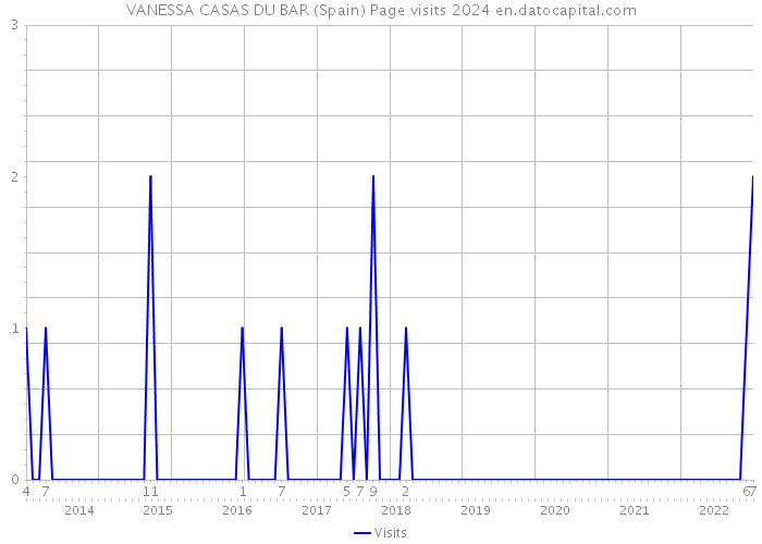 VANESSA CASAS DU BAR (Spain) Page visits 2024 