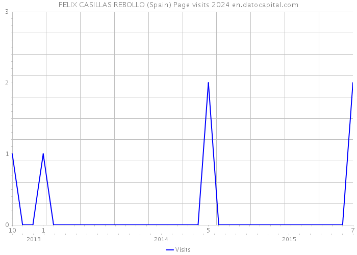 FELIX CASILLAS REBOLLO (Spain) Page visits 2024 