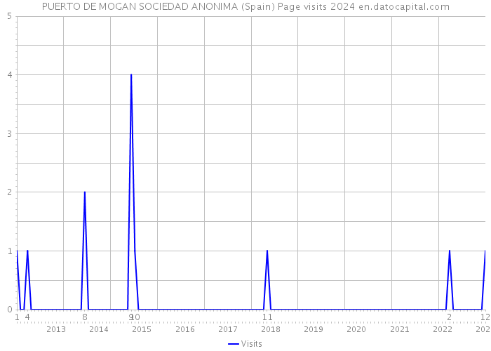PUERTO DE MOGAN SOCIEDAD ANONIMA (Spain) Page visits 2024 