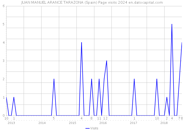 JUAN MANUEL ARANCE TARAZONA (Spain) Page visits 2024 