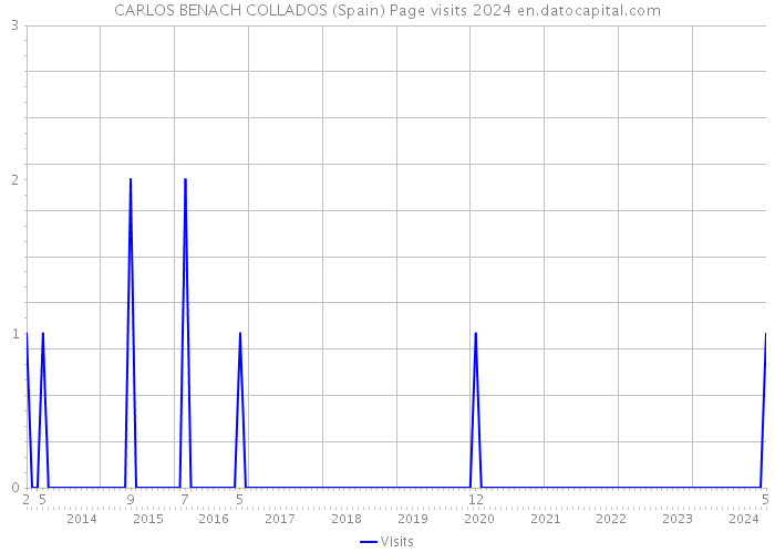 CARLOS BENACH COLLADOS (Spain) Page visits 2024 