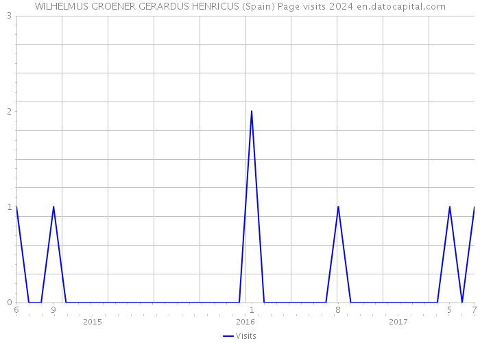 WILHELMUS GROENER GERARDUS HENRICUS (Spain) Page visits 2024 