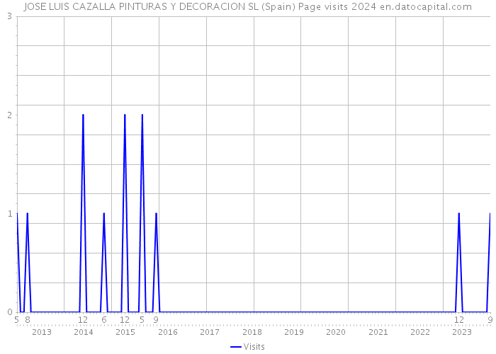 JOSE LUIS CAZALLA PINTURAS Y DECORACION SL (Spain) Page visits 2024 