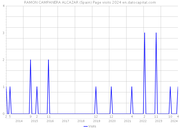 RAMON CAMPANERA ALCAZAR (Spain) Page visits 2024 
