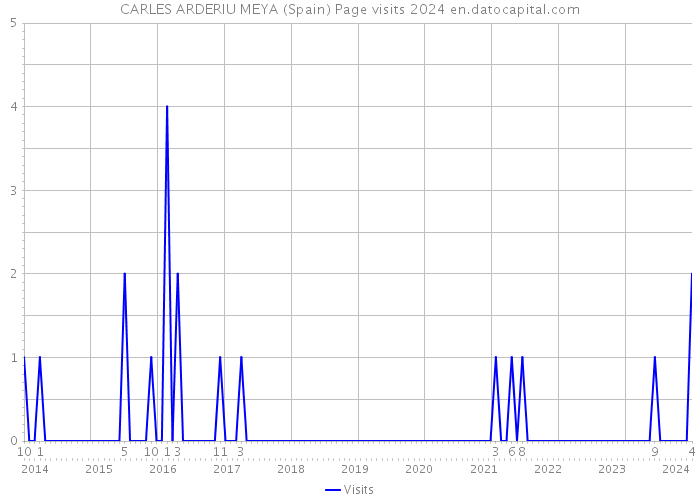 CARLES ARDERIU MEYA (Spain) Page visits 2024 