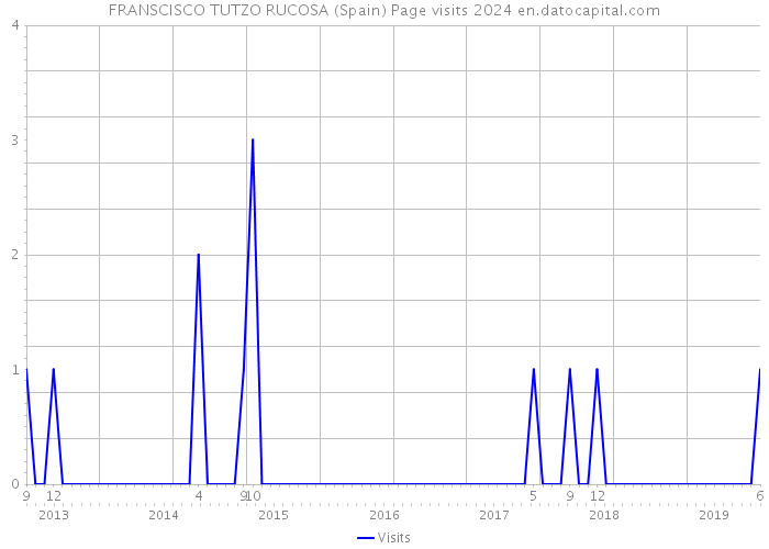 FRANSCISCO TUTZO RUCOSA (Spain) Page visits 2024 