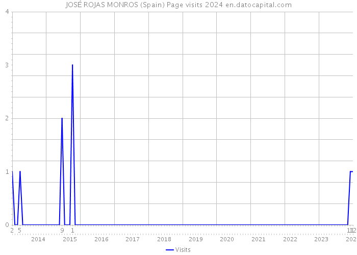JOSÉ ROJAS MONROS (Spain) Page visits 2024 
