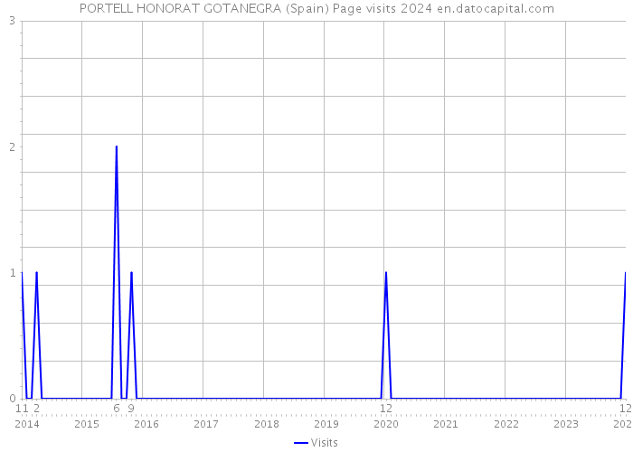 PORTELL HONORAT GOTANEGRA (Spain) Page visits 2024 