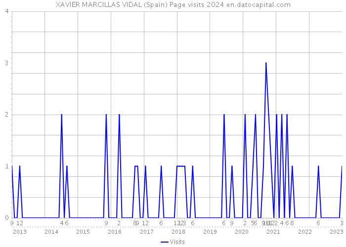 XAVIER MARCILLAS VIDAL (Spain) Page visits 2024 