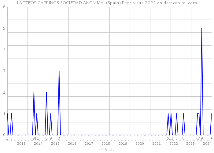 LACTEOS CAPRINOS SOCIEDAD ANONIMA. (Spain) Page visits 2024 