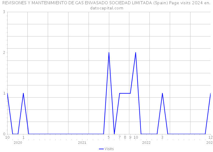 REVISIONES Y MANTENIMIENTO DE GAS ENVASADO SOCIEDAD LIMITADA (Spain) Page visits 2024 