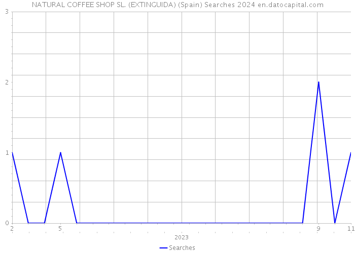 NATURAL COFFEE SHOP SL. (EXTINGUIDA) (Spain) Searches 2024 