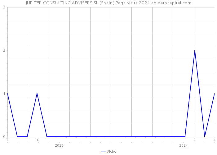 JUPITER CONSULTING ADVISERS SL (Spain) Page visits 2024 