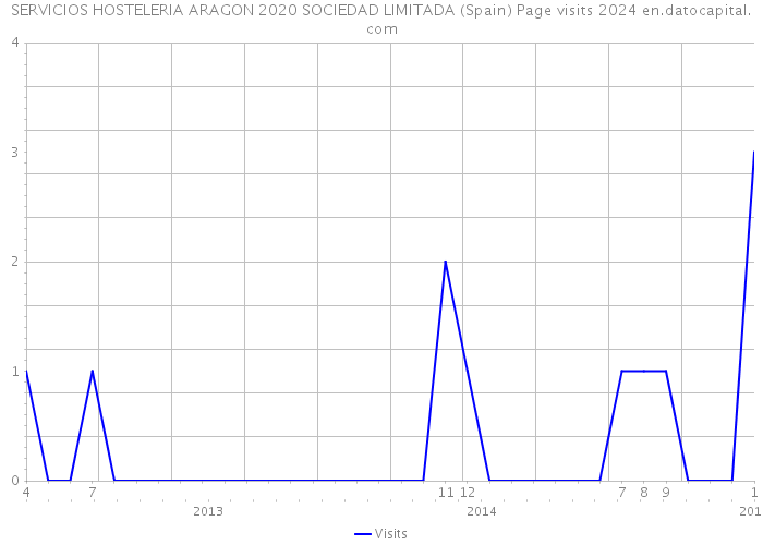 SERVICIOS HOSTELERIA ARAGON 2020 SOCIEDAD LIMITADA (Spain) Page visits 2024 