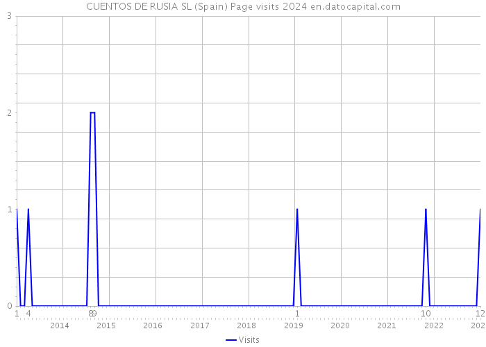 CUENTOS DE RUSIA SL (Spain) Page visits 2024 