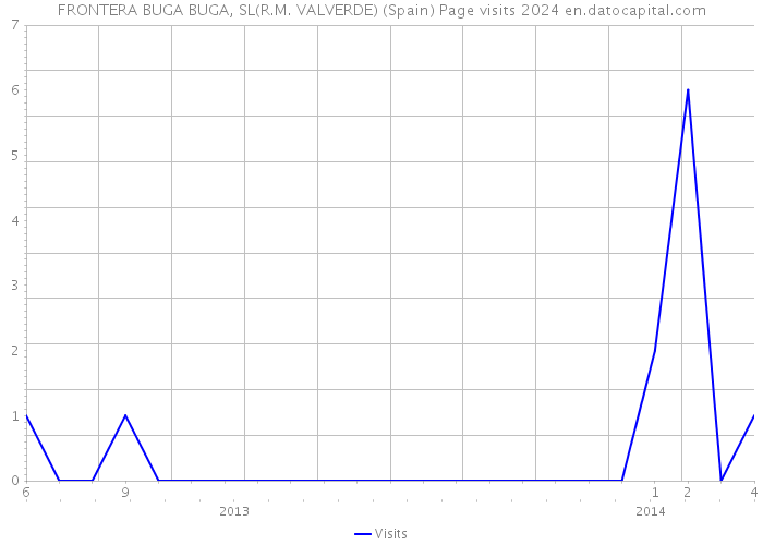 FRONTERA BUGA BUGA, SL(R.M. VALVERDE) (Spain) Page visits 2024 
